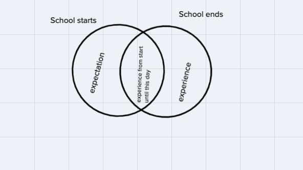 Write It On The Venn Diagram:-School Starts May Include Your Expectations ; School Ends Include Your