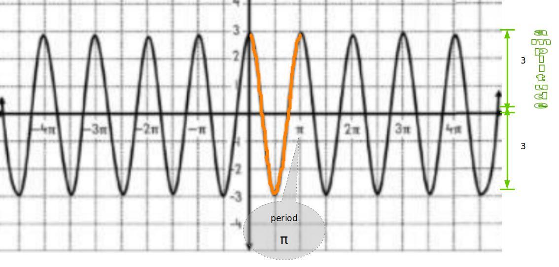 Pls Help MeIdentify The Amplitude And Period From The Graph