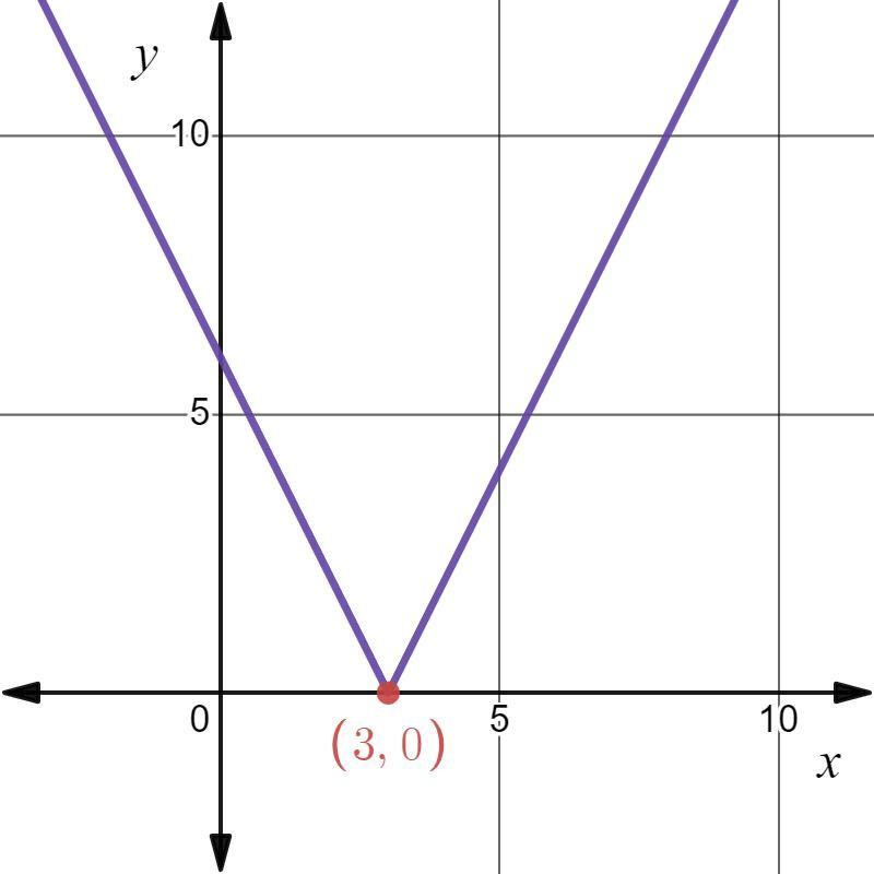 Select The Transformations Of G(x) = |- 2x + 6| In Relation To The Parent Function.A) Translated Right