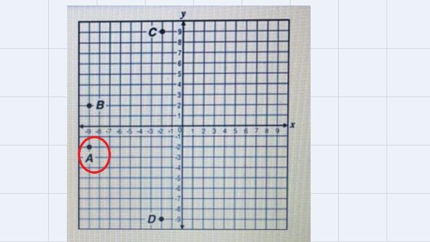 Which Point On The Grid Below Has Coordinates (-9, -2)?