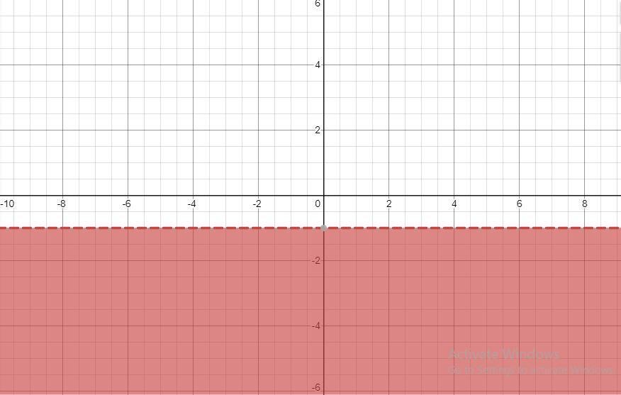Graph Y &lt; -1 In A Coordinate Plane. And Label The Axis