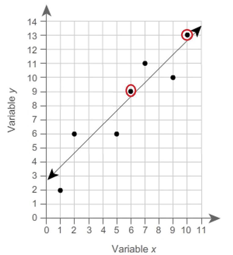 2.A Linear Model For The Data In The Table Is Shown In The Scatter Plot.(a)Which Two Points Should You