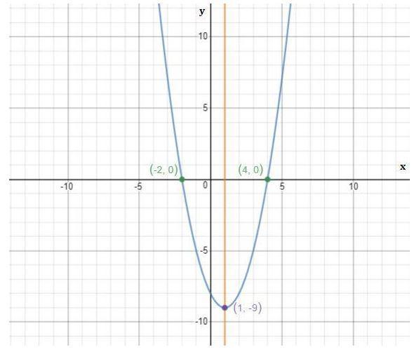 Use The Drawing Tool(s) To Form The Correct Answer On The Provided Graph.Plot The X-intercept(s), Y-intercept,