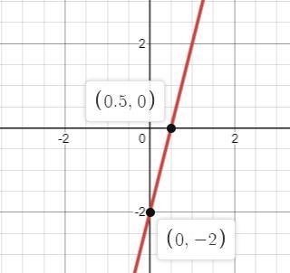 Help Me Please Just Plot The Points On The Graph