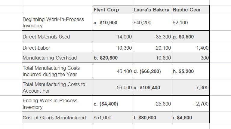 Consider The Following Partially Completed Schedules Of Cost Of Goods Manufactured. Compute The Missing