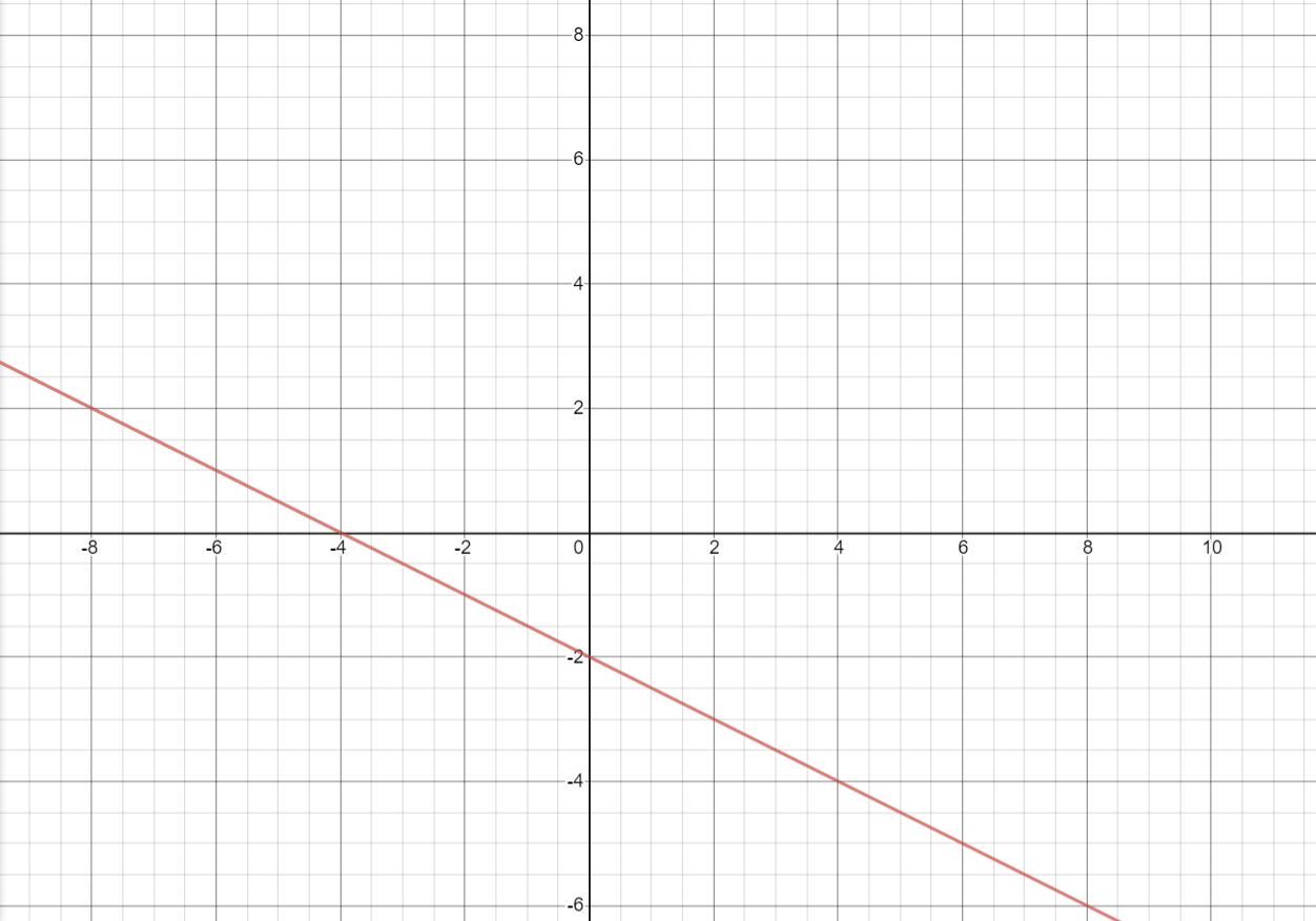 Help Me Graph -x -2y=4