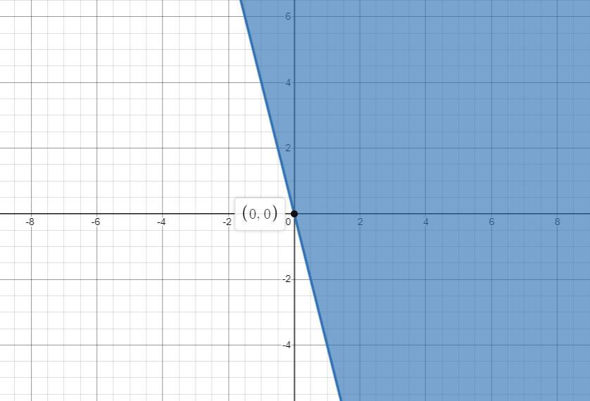 Graph The Following Inequalitys.4x + Y 0