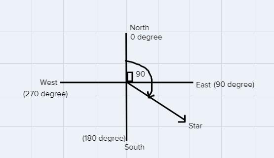 If You Have To Face South East To See A Star, Which Is The Azimuth?A.90 DegreesB.135 DegreesC.180 DegreesD.195