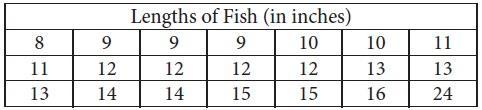 This Table Lists The Lengths, To The Nearest Inch, Of A Random Sample Of 21 2121 Brown Bullhead Fish.