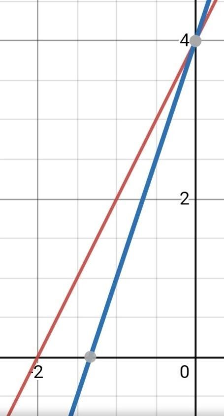 The Graph Below Shows The Equation Y=2x+42In The Space Below, Describe The Effect On This Graph If The