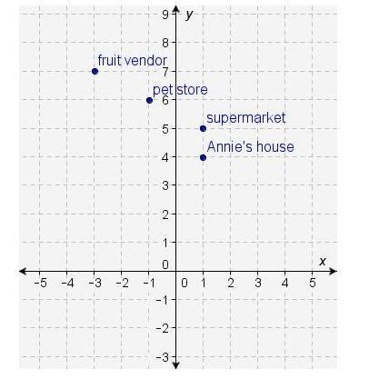 Annie's Mother Asked Annie To Go Buy Oranges, Dog Food, And Bug Spray. Each Square's Side Length Is 1