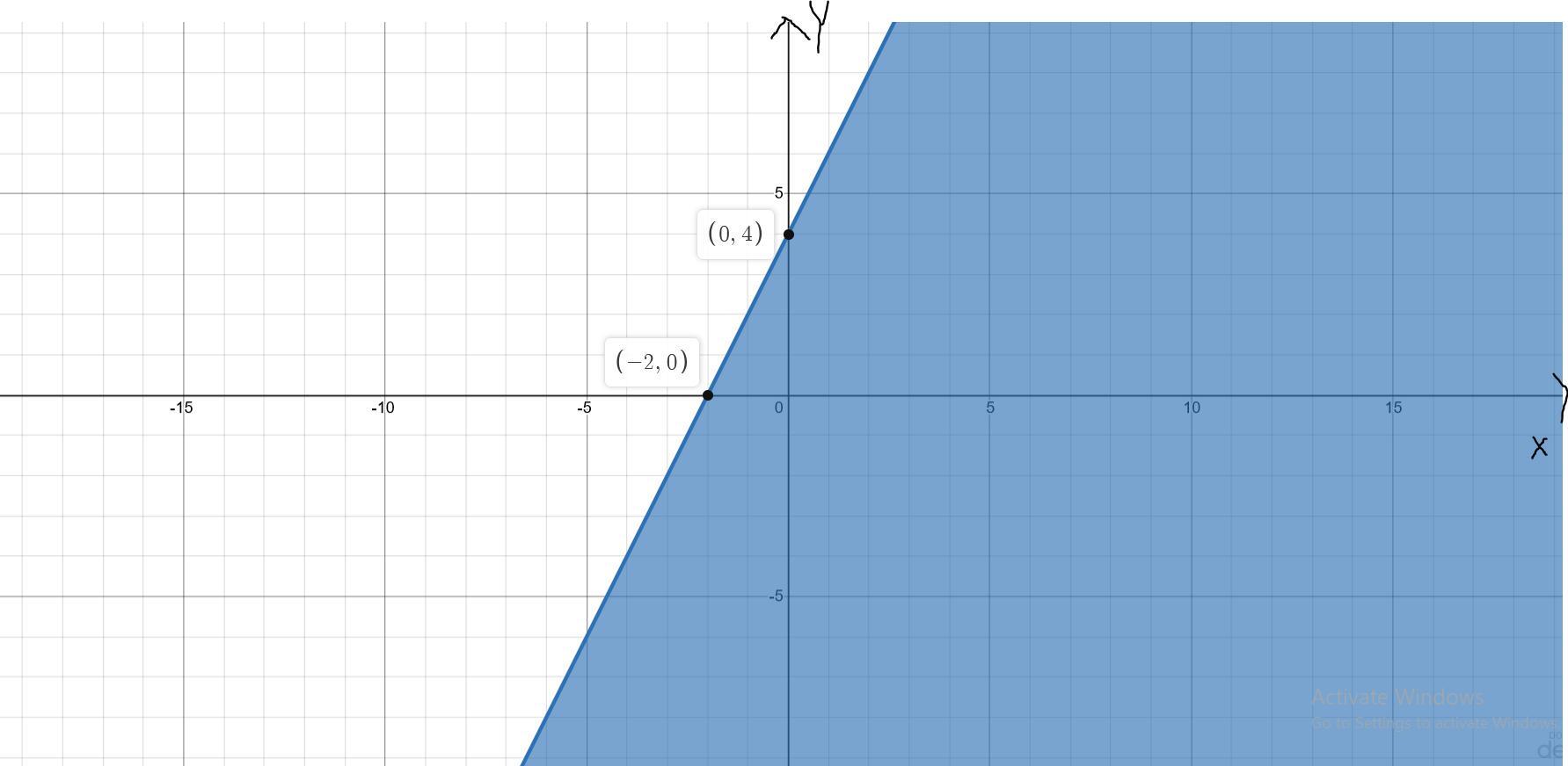 Graph The Solution Set Of The Following Linear Inequality:2 - 4y &gt; - 14 - 8xAnswerKeypadKeyboard ShortcutsThe