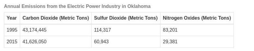 What Is The Largest Change In The Energy Industry's Emissions In Oklahoma From 1995 To 2015?.