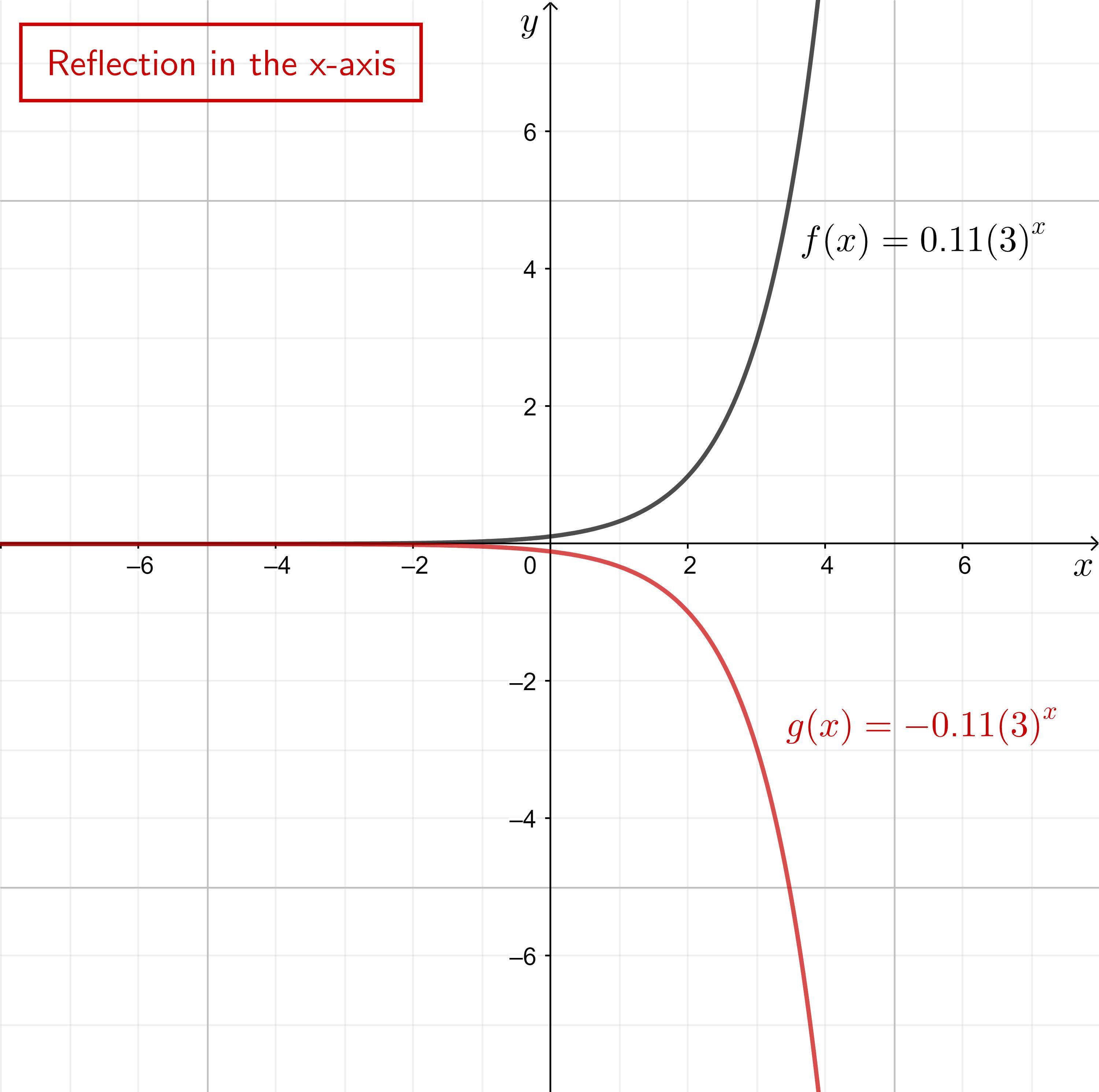 The Function F(x) = 0.11(3)x Is Reflected Over The X-axis To Produce Function G(x). Function G(x) Is