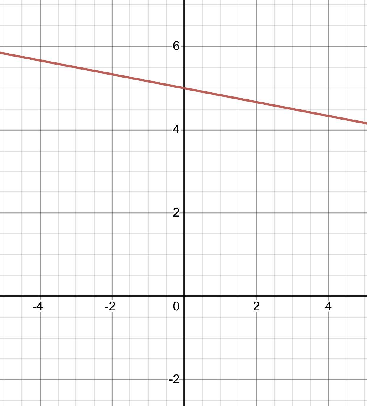 Graph The Line That Has A Slope Of -1/6 And Includes The Point (0, 5).Click To Select Points On The Graph.