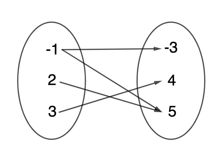 Identify The Domain And Range Of The Relation. Use A Mapping Diagram To Determine Whether The Relation