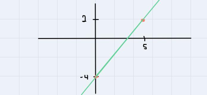 I Need Help With Graphing 