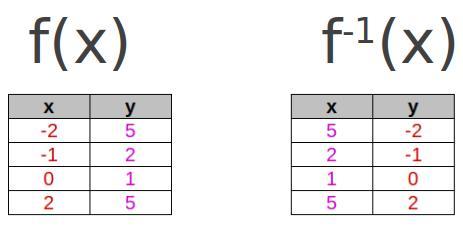 {(-2, 5), (-1, 2), (0, 1), (2,5)}Which Points Are On The Graph Of The Inverse?Select Each Correct Answer.(5,2)(2,