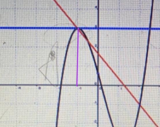 I'm Confused Apparently I Have To Use This Graph To Determine The Instantaneous Rate Of Change X= 1 And