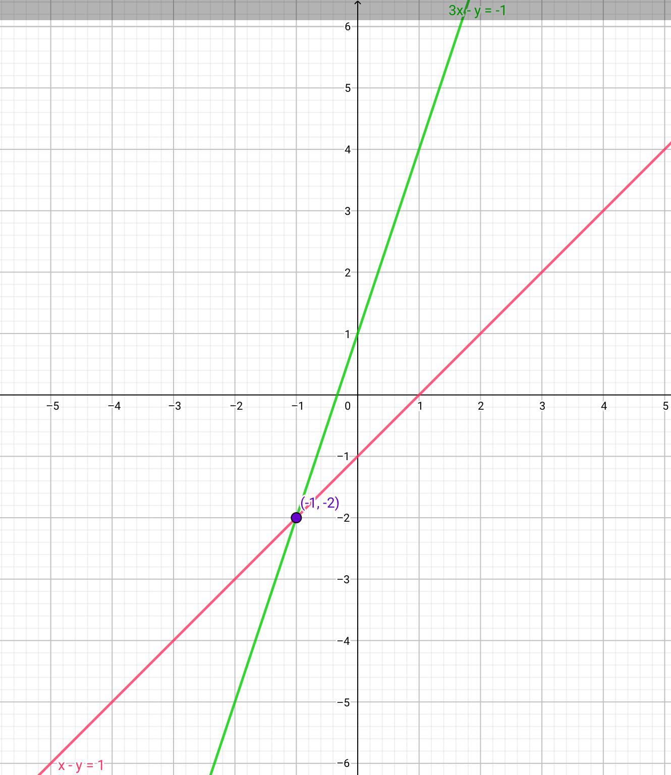 3. Find The Point Of Intersection Of The Graphs For Each System. A) X - Y = 1 And 3x - Y = -1