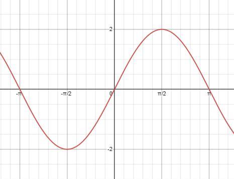 Graph F(x) = 2sin X 