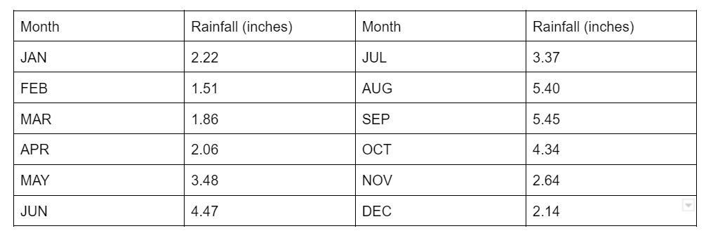 The Table Shows The Monthly Rainfall At A Measuring Station.Month Rainfall(inches) Month Rainfall(inches)Jan