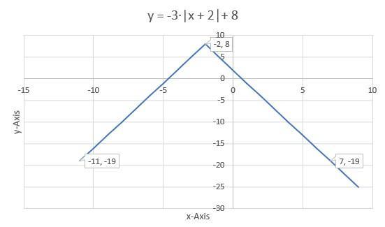Y=-3|x+2|+8 Slope Of The Rays