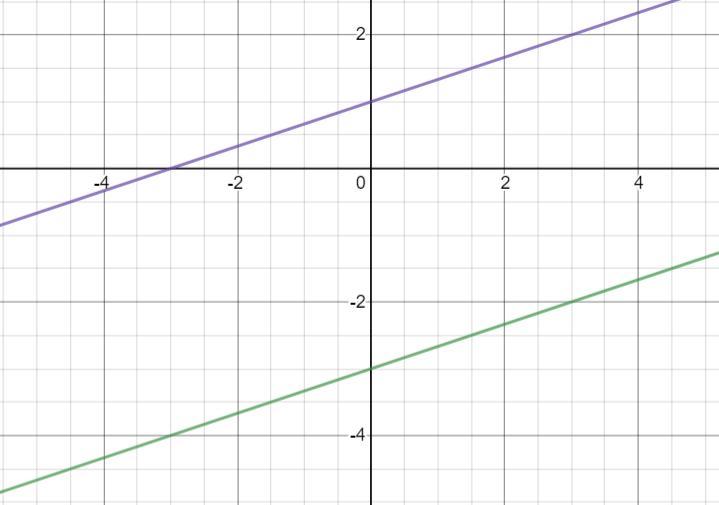 Then Where Dose The Two Lines Intersect Needs To Be (x,y) Pair