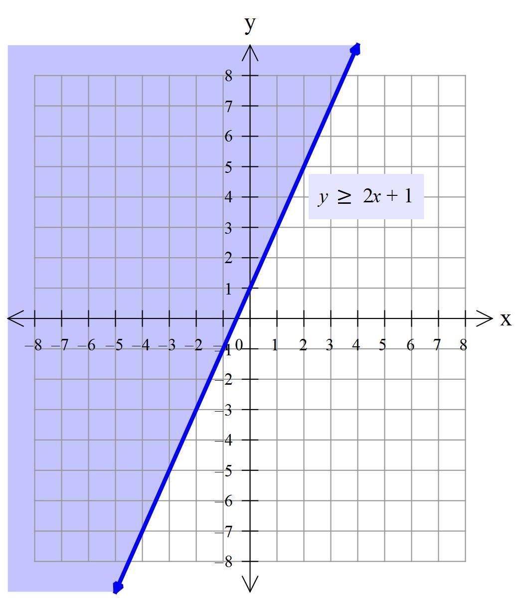 Part II: Graph The Following Inequalities On The Coordinate Grid Provided. 5. Y &gt; 2x + 1 4. Y 