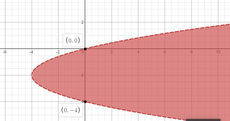 Graph The Following:X&gt;y^2 + 4y