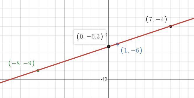 A Line That Includes The Points (d,-4) And (-8,-9) Has A Slope Of 1/3. What Is The Value Of D?