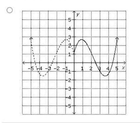 Use A Table To Perform The Reflection Of Y = F(x) Across The Y-axis. Identify The Graph Of The Function