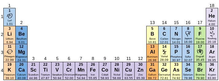 An Alien Civilization Has Different Names And Symbols For Six Elements. Place Each Element In The Correct