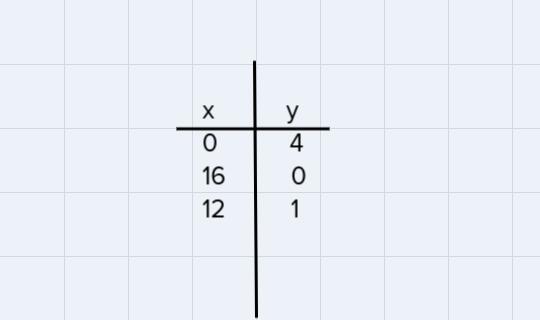 Complete The Table Of Order Pairsfor The Given Linear Equationx+4y = 16x | Y0 0 1