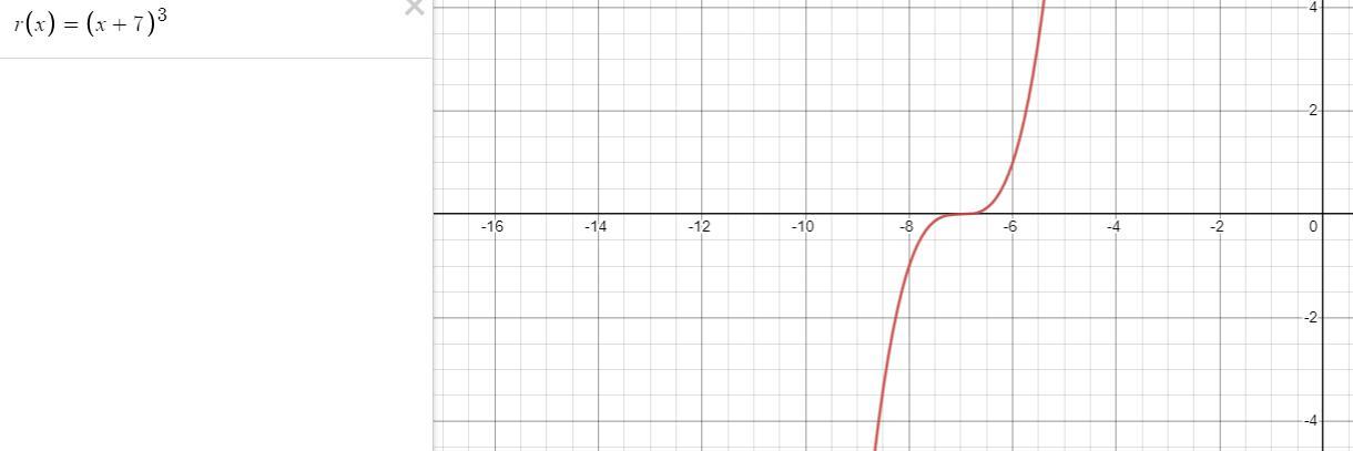 Identify The Shape Of The More Basic Function In Step 1 