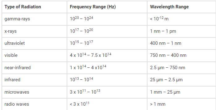 An Electromagnetic Wave Is Emitted With A Frequency Of 5.0*10^15 Hz. It Would Be A Classified As A(n)