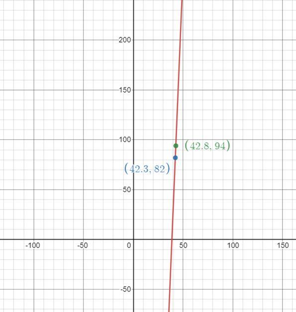 Find The Equation Of The Line Containing The Points (42.3,82) And (42.8,94) More 