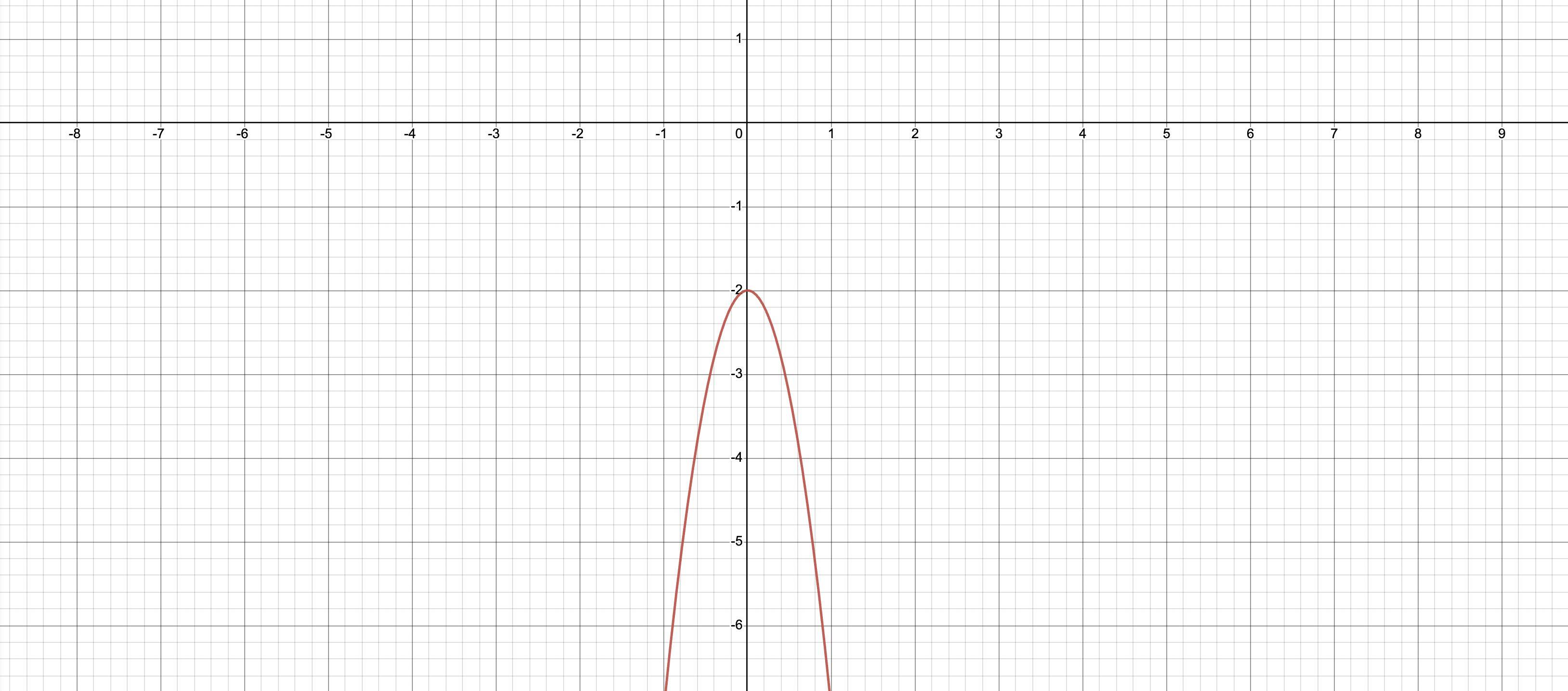 Does The Parabola Open Up Or Down? F(x) = -5x - 2