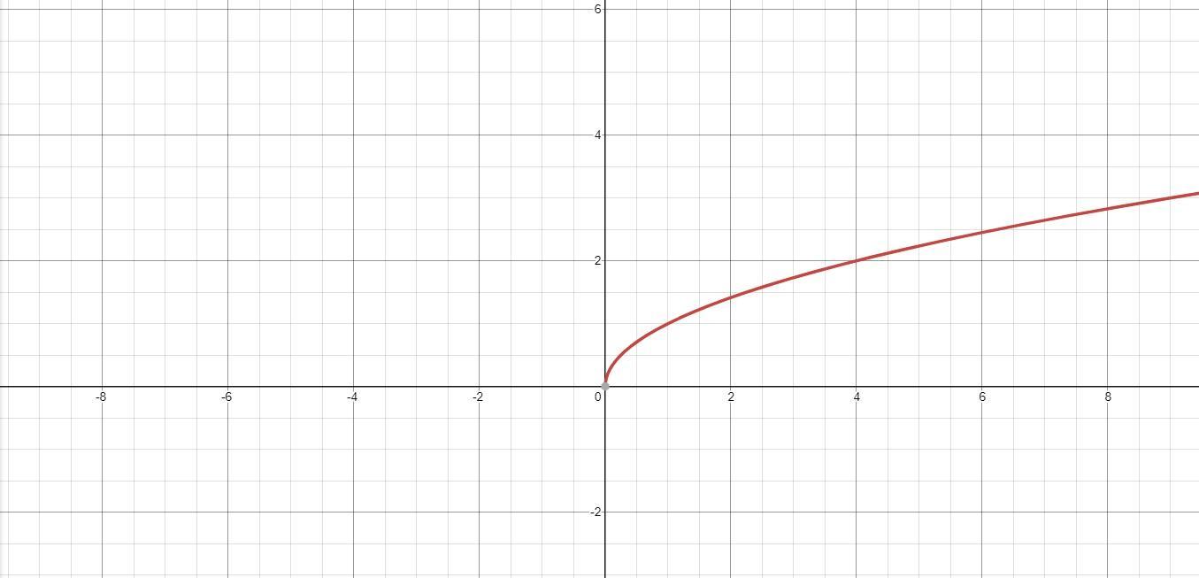 3. If The Function Below (left) Has A Reflection About The "Y-AXIS", Its New Functionwould Be Below (right).