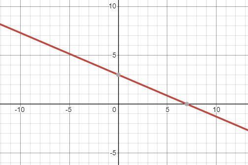 Use The Slope And Y Intercept To Graph The Line Whose Equation Is Giveny = -3/7x + 3(btw -3/7 Is Negative