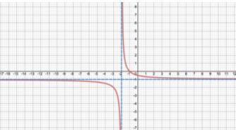 Which Of The Following Graphs Represents A One-to-one Function?