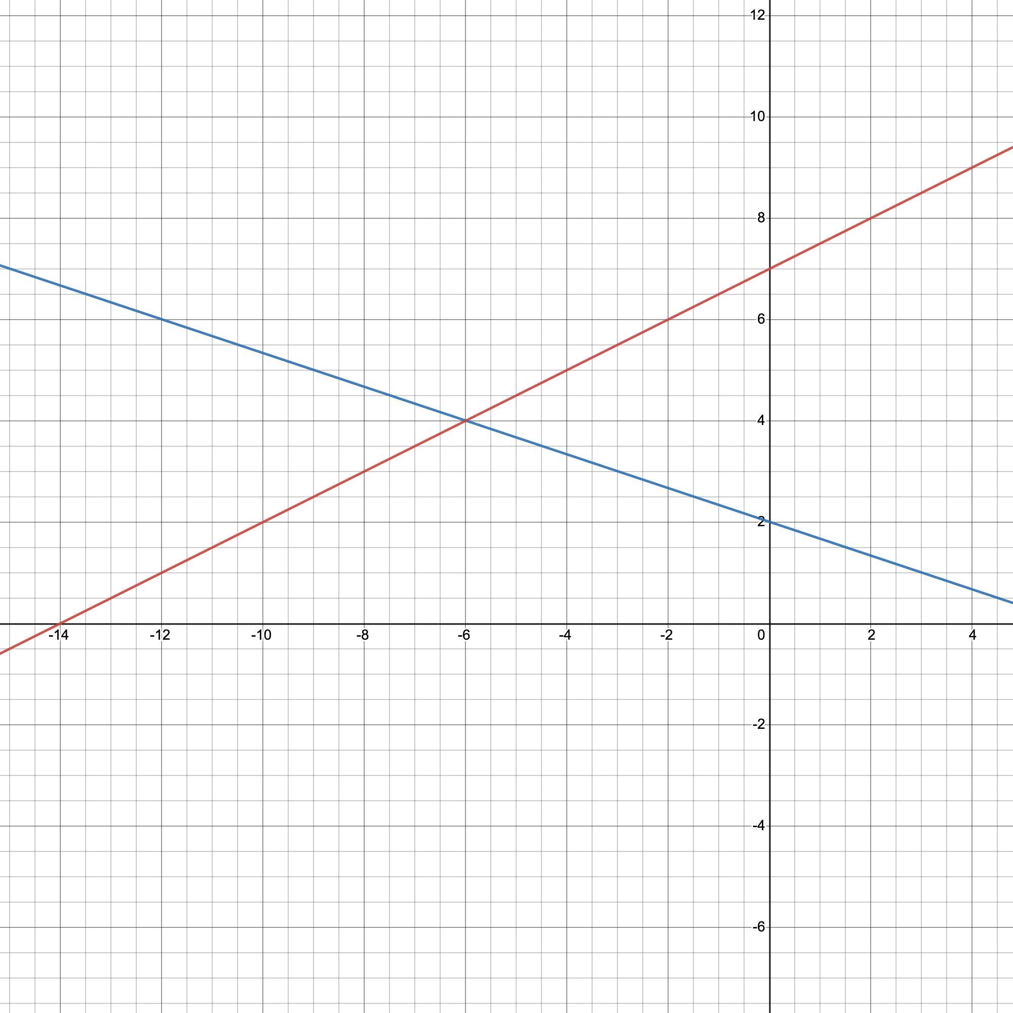 Solve This System Of Equations By Graphing. First Graph The Equations, And Then Type The Solution.x+3y=6y=1/2x+7