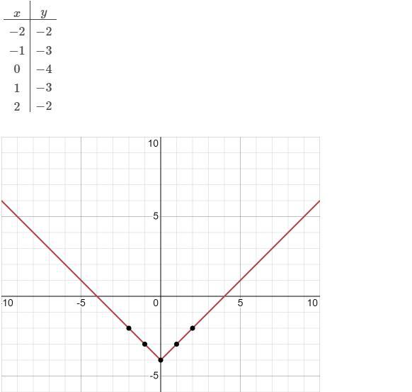 Which Graph Represents The Function F(x) = |x|-4?