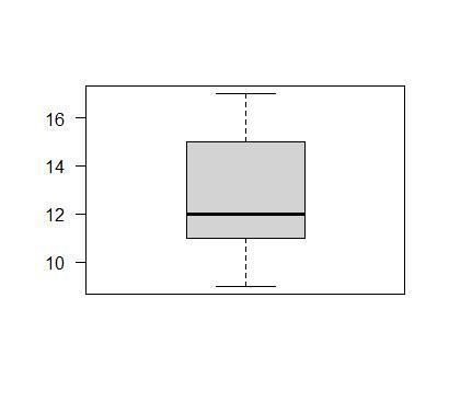 Create A Box And Whisker Plot (Label Everything!!)