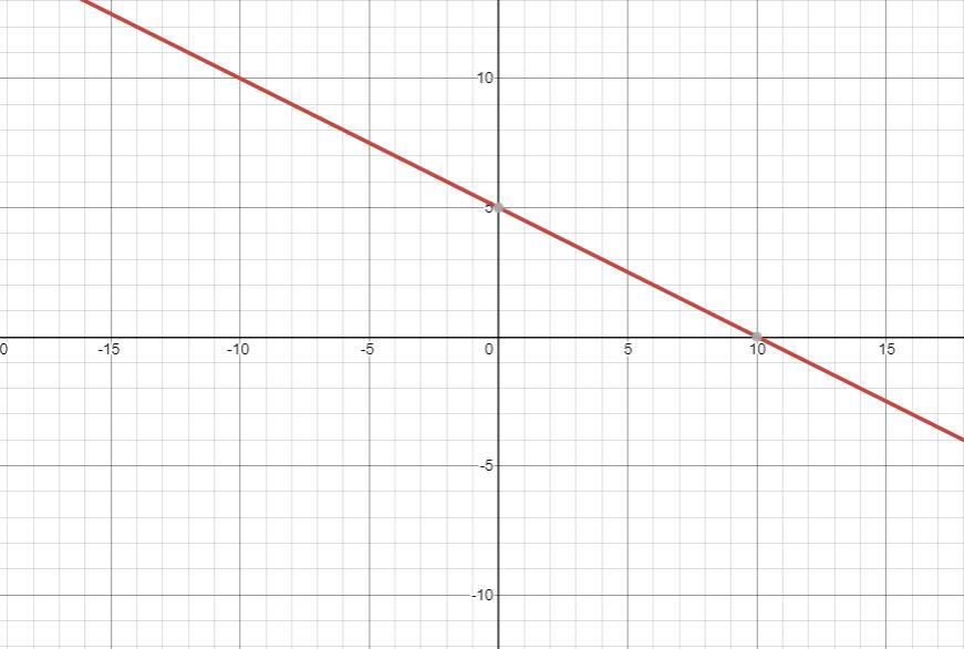 What Are The Points That Are On The Graph Of The Line 2x + 4y = 20