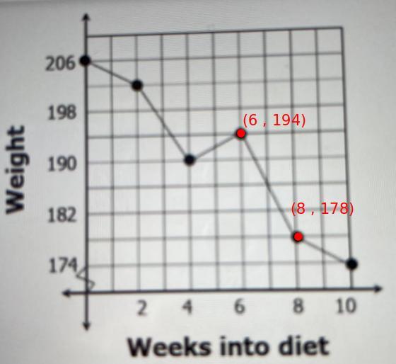 Brandon Is On A Diet. The Graphabove Shows His Weight From Thestart Of The Diet. Find The Rateof Change