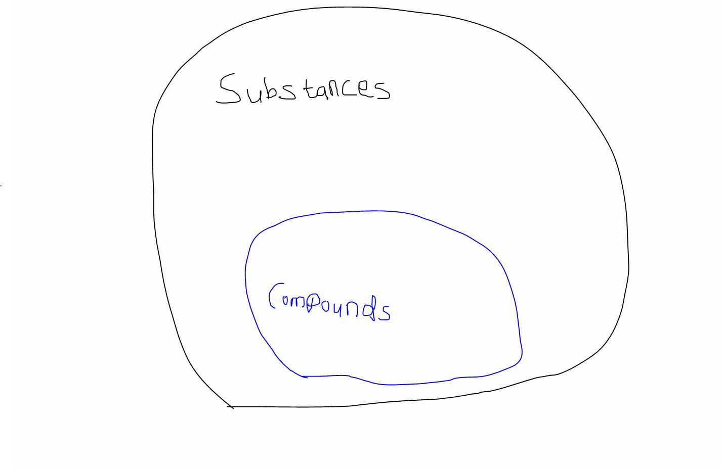 Mixture7. Explain The Following: All Compounds Are Substances,but Not All Substances Are Compounds."