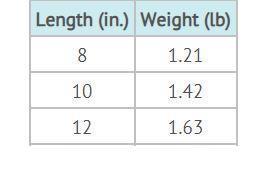 Help!! BRAINLIEST TOO!the Data Shows The Length And Weight Of A Species Of Fish Based On The Data Which