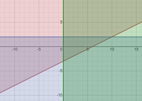 THE GRAPH OF THIS SYSTEM OF LINEAR INEQUALITIES IS X-2Y&lt; OR EQUAL 6 X&gt; OR EQUAL TO 0 Y&lt; OR EQUAL