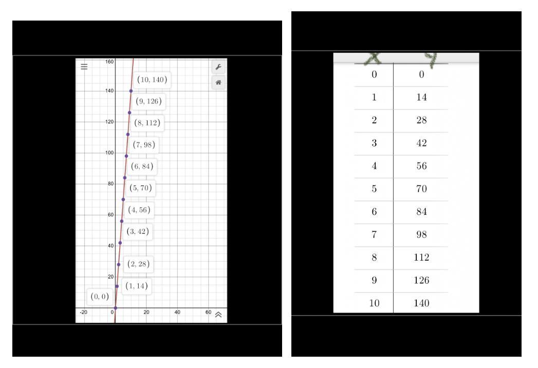 A Store Charges $140 For Every 10 Bags Of Fertilizer A Farmer Buys A. Complete The Table Graph The Values